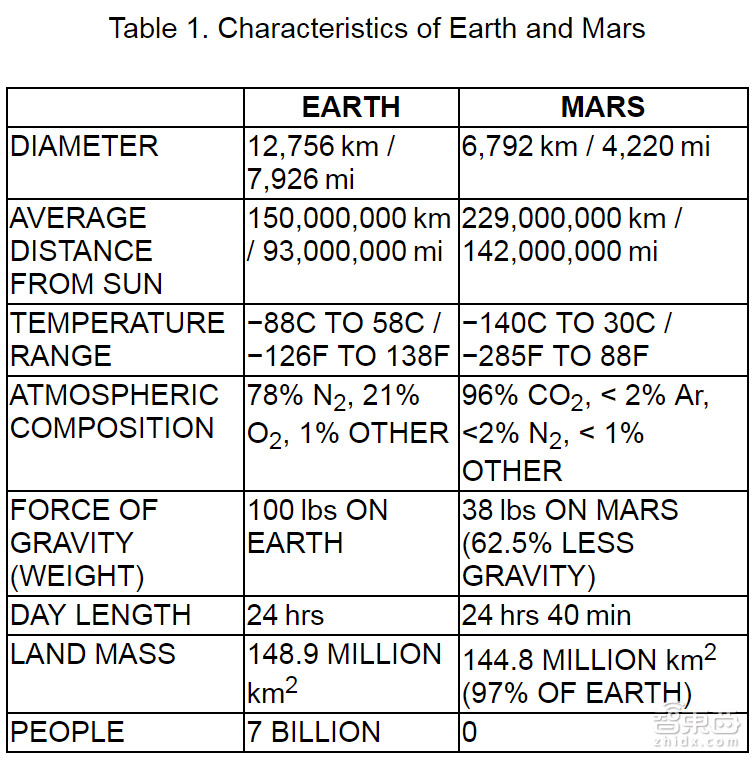 吓尿了!详解马斯克的火星建殖民地计划