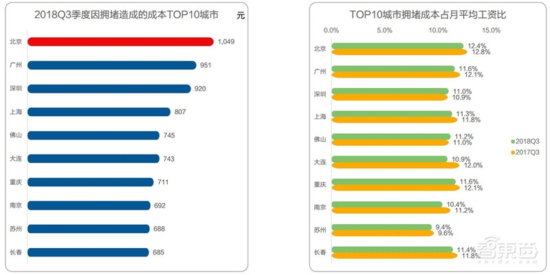 中国50城拥堵真相!北京人均拥堵成本破千:高德数据报告【附下载】| 智东西内参