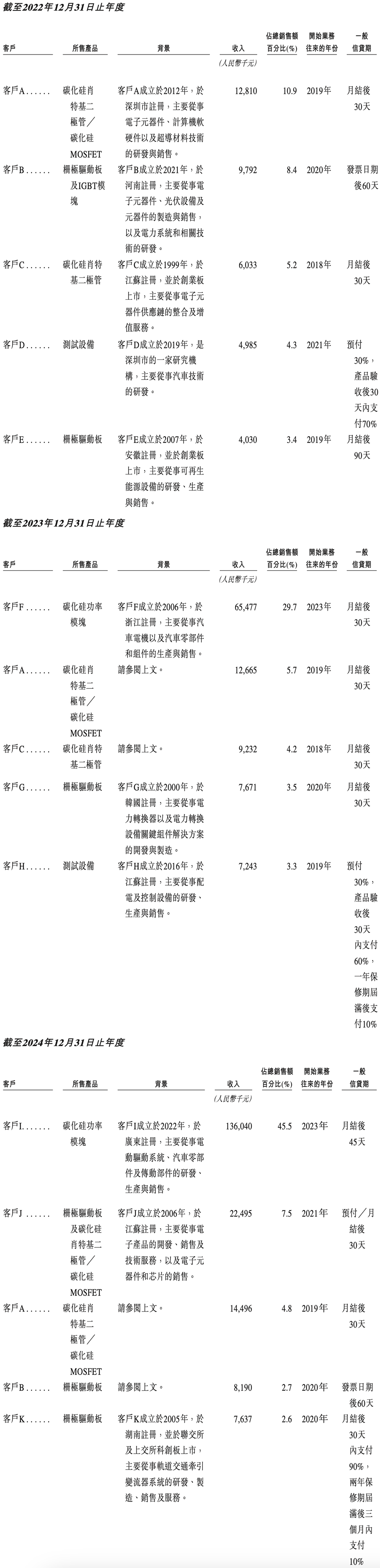 深圳碳化硅芯片龙头冲刺港交所!中国唯一,全球第七