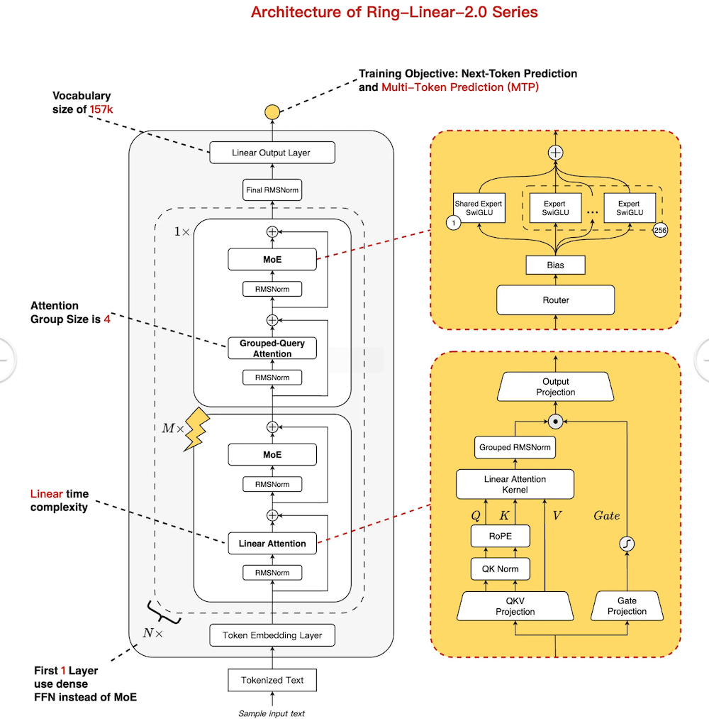 蚂蚁百灵开卷模型性价比！长文本推理只要1/10成本，6.1B激活撬动40B性能