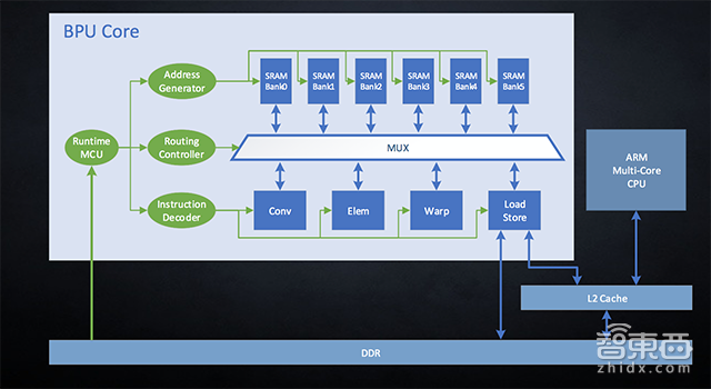 地平线黄畅:BPU为什么比CPU/GPU更适合自动驾驶? | GITC 2018