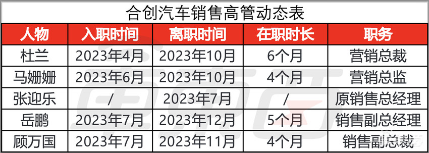 全员卖车,未达业绩最高罚13万!又一新造车企危险了,已连走8名高管