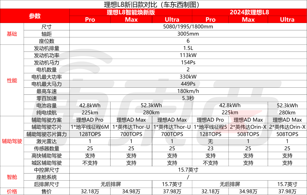 理想新车打折卖？3年免息超4万权益，激光雷达、Thor-U都配上了
