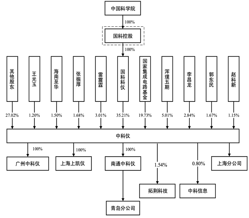 国产出货量第一!东北半导体设备关键零部件龙头IPO获受理:供货中芯国际,拟募资8亿