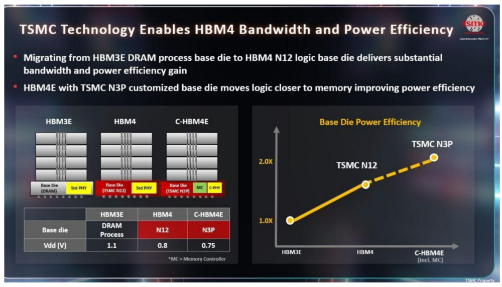 用AI设计AI芯片!台积电秀新策略:Chiplet封装+AI优化电路,推动AI计算芯片能效涨10倍