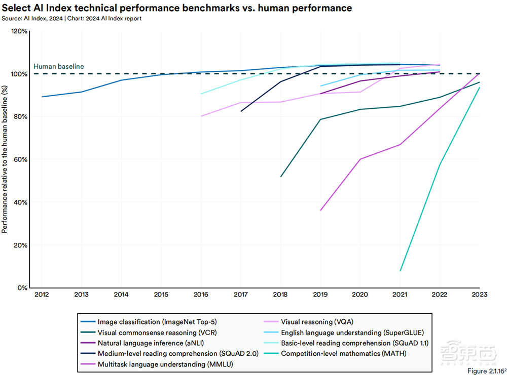 Gemini Ultra训练烧掉近2亿美元!斯坦福迄今最全AI报告发布,中国AI专利数遥遥领先