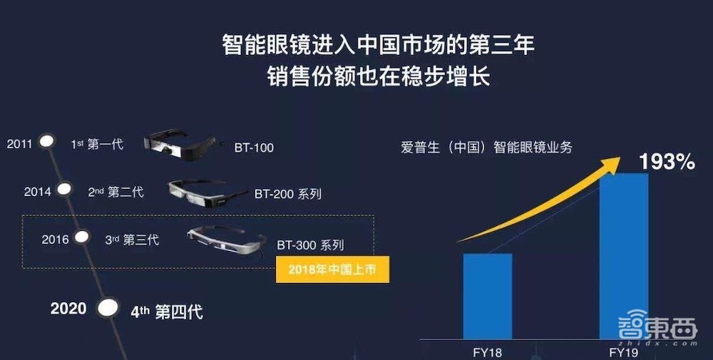 打造三大行业方案,推出自研光学模组,爱普生发力AR眼镜市场