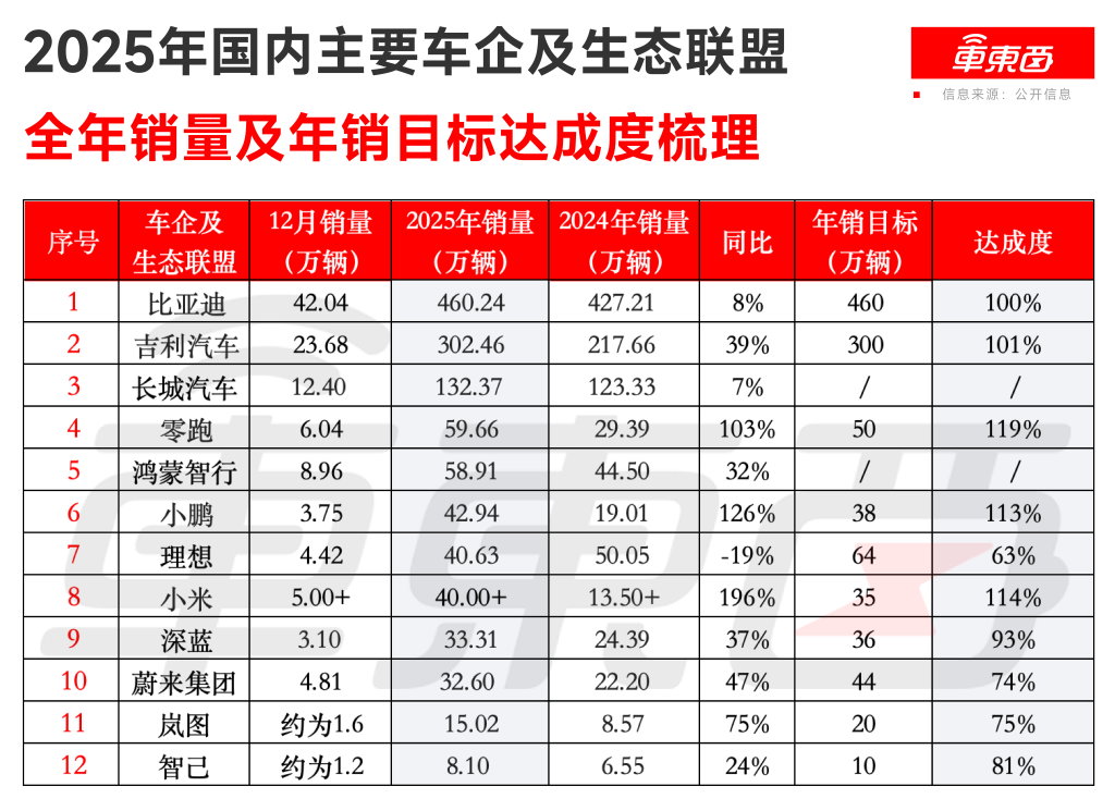 比亚迪成最大赢家！小米紧追问界理想，2025年中国车市成绩单来了
