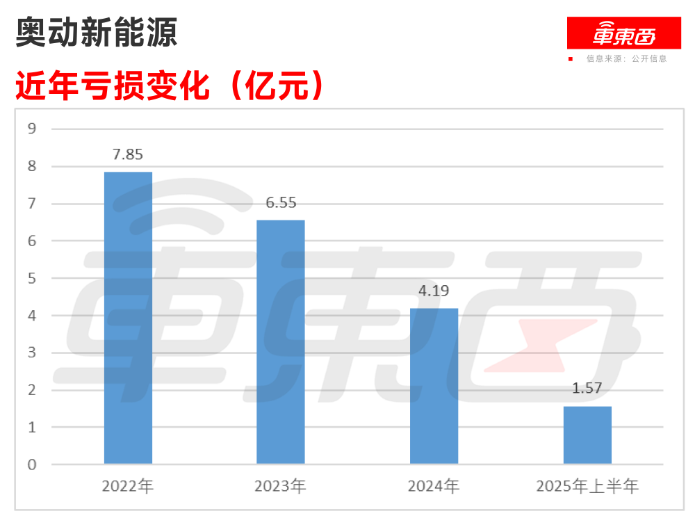 换电第一股来了！800座换电站覆盖60城，三年半亏超20亿