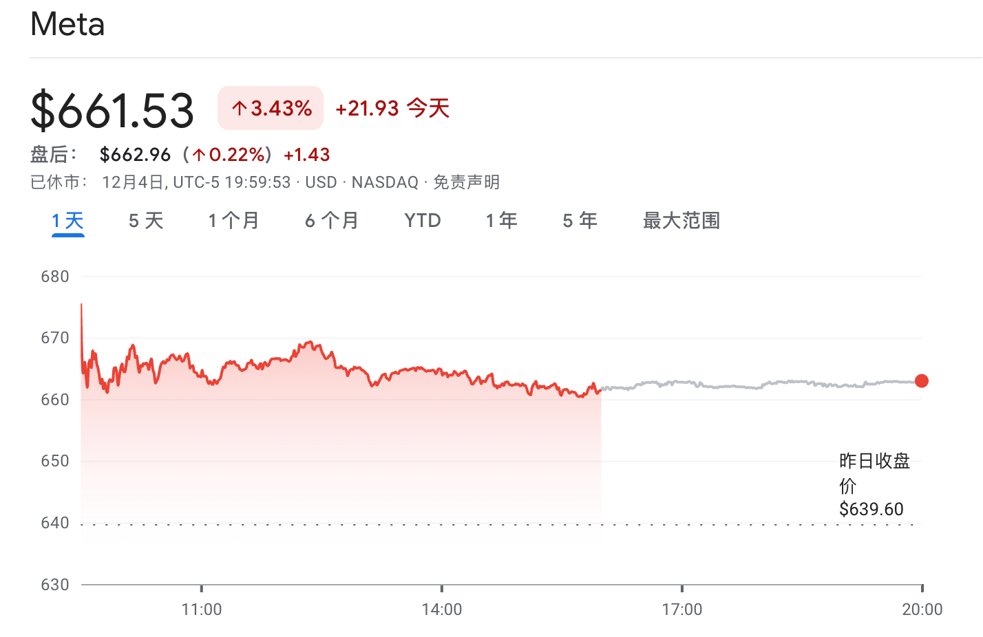 Meta爆砍元宇宙预算!扎克伯格要把钱拿去做AI眼镜了