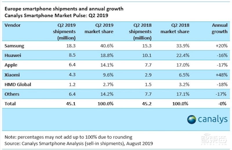 三星手机欧洲市场五年来最高销量!小米成黑马出货量暴涨48%