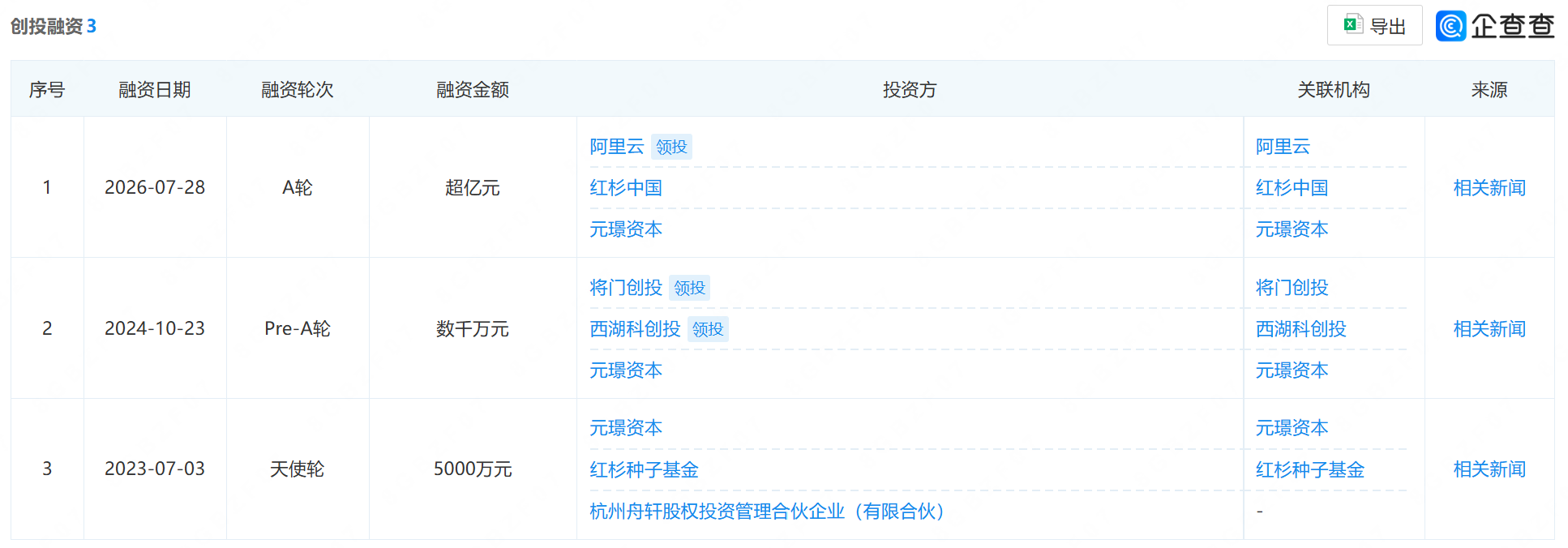 超亿元!阿里云投了“淘宝第一位程序员”