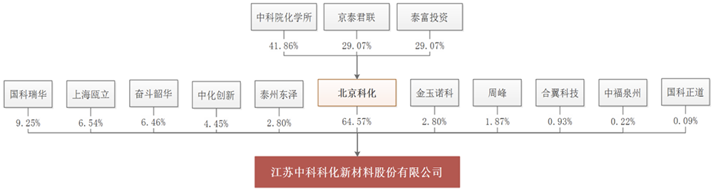 江蘇半導(dǎo)體材料“小巨人”，沖刺科創(chuàng)板！擬募資5.98億