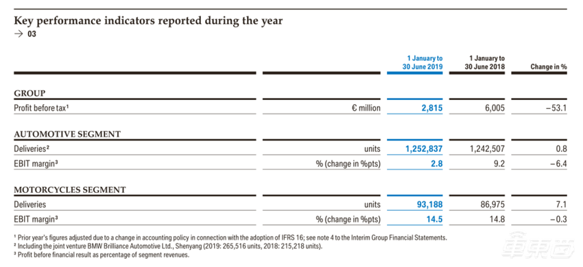 宝马Q2财报：中国市场获两位数增长 上半年全球售出6万台电动车