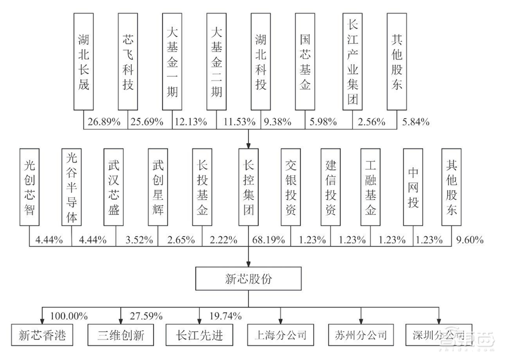 武汉芯片独角兽冲刺IPO!年入38亿,大基金参投