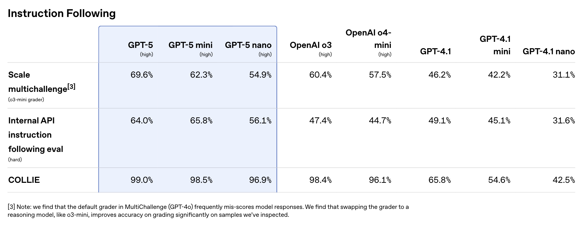 刚刚！GPT-5淘汰所有OpenAI模型，地表最强编程惊艳全场，马斯克不服开怼