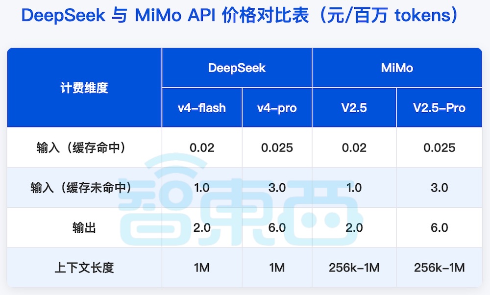 小米跟了DeepSeek价格战!直降99%,全面对标