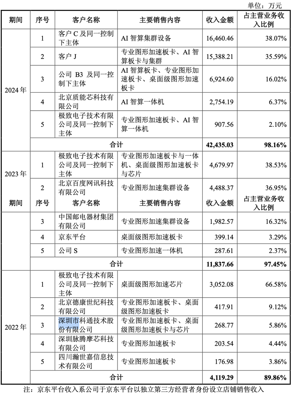 剛剛，“小英偉達(dá)”IPO獲受理！賣GPU年入4億，擬募資80億