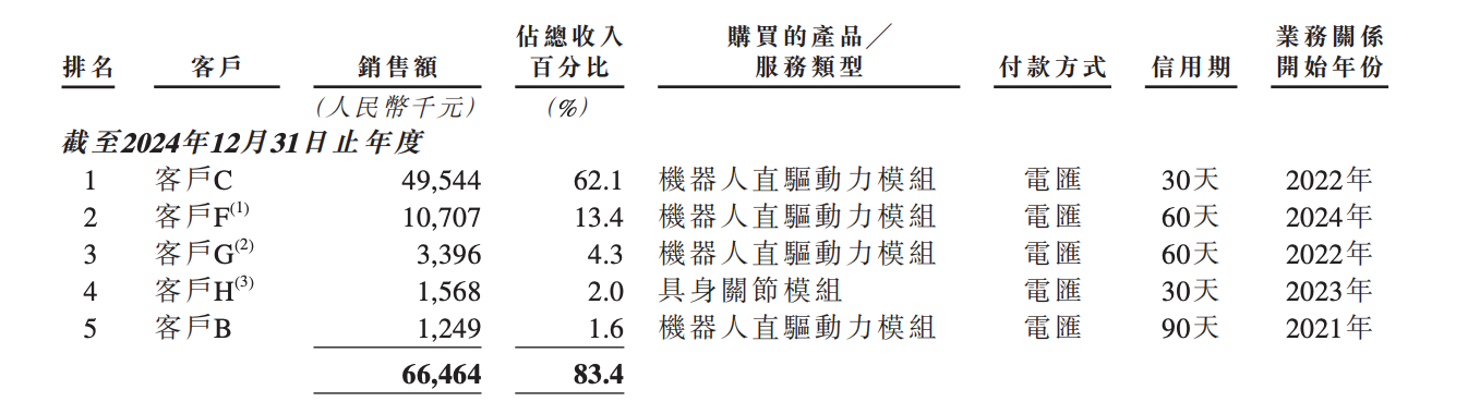 今天,全球直驱第一股,登陆港交所