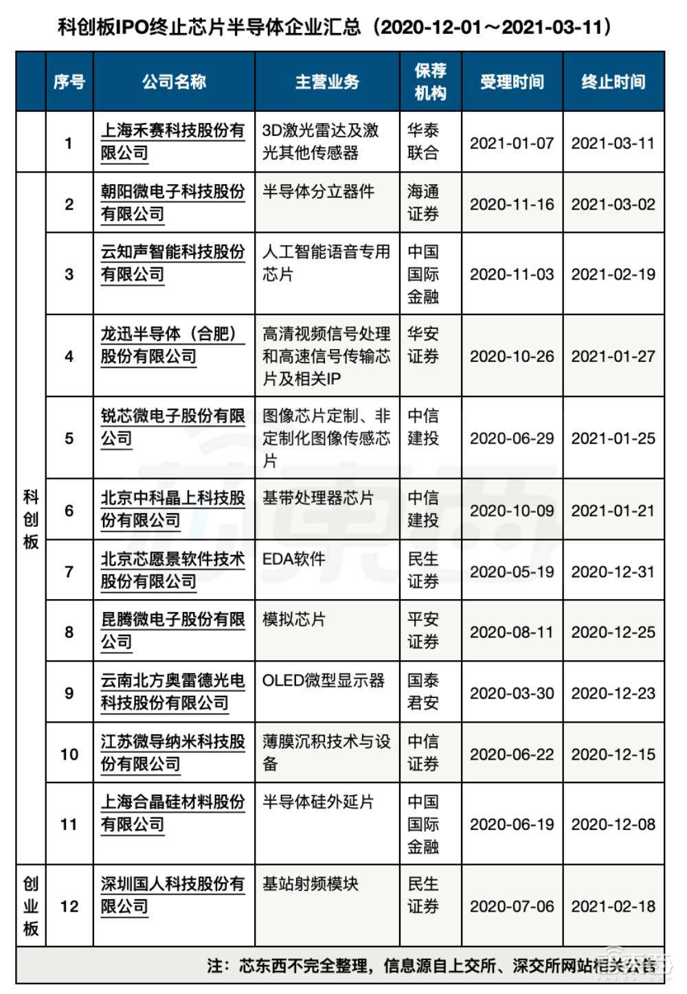 12家芯片公司上市“密集撤单”背后：IPO之路为何变难？