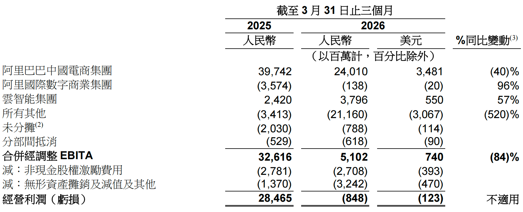 阿里年收入突破10000亿！AI立大功，没裁员还新增3000多人