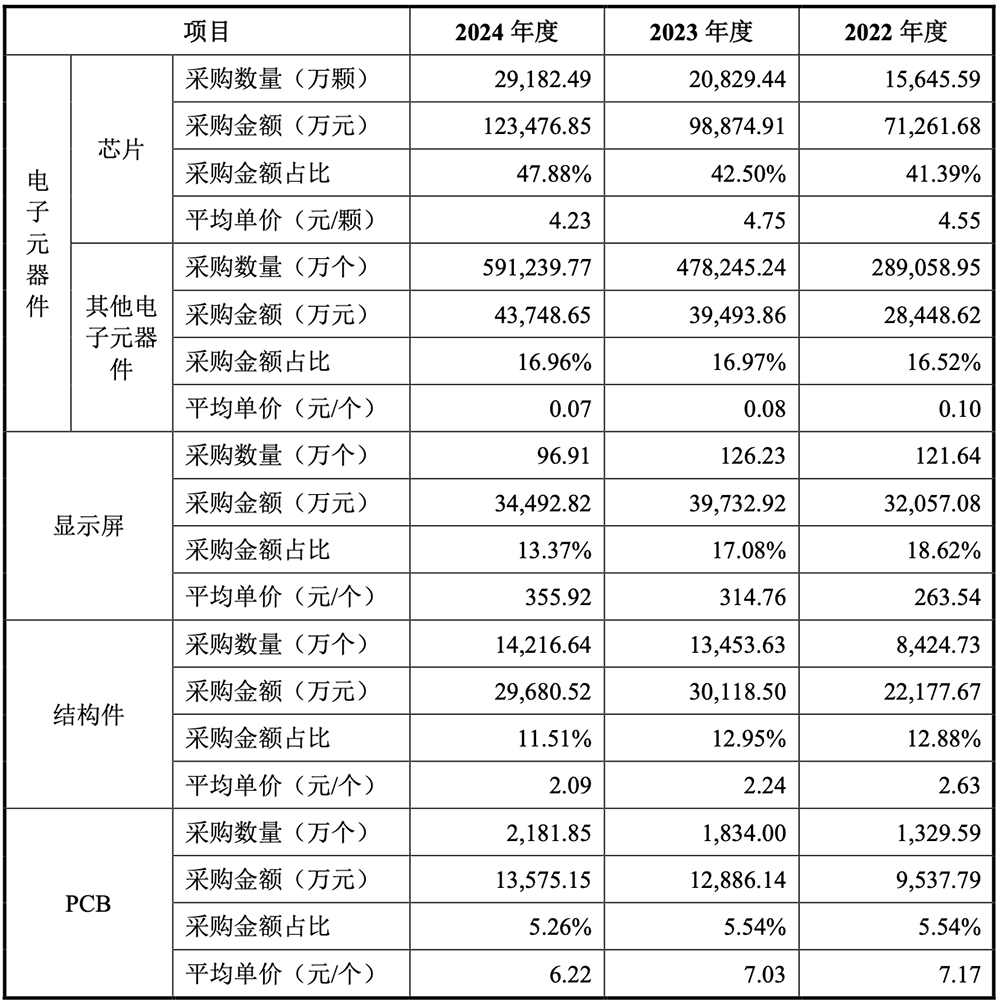 安徽半导体“小巨人”冲刺IPO!奇瑞小米是股东,中芯国际兆易创新也投了