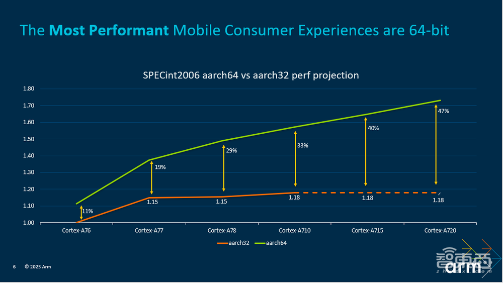 详解Arm最强移动计算平台：五大技术升级，架构细节揭秘