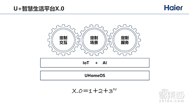 2000+个智能单品,180+个智能成套,向物联网转型的海尔如何突围全屋智能战局