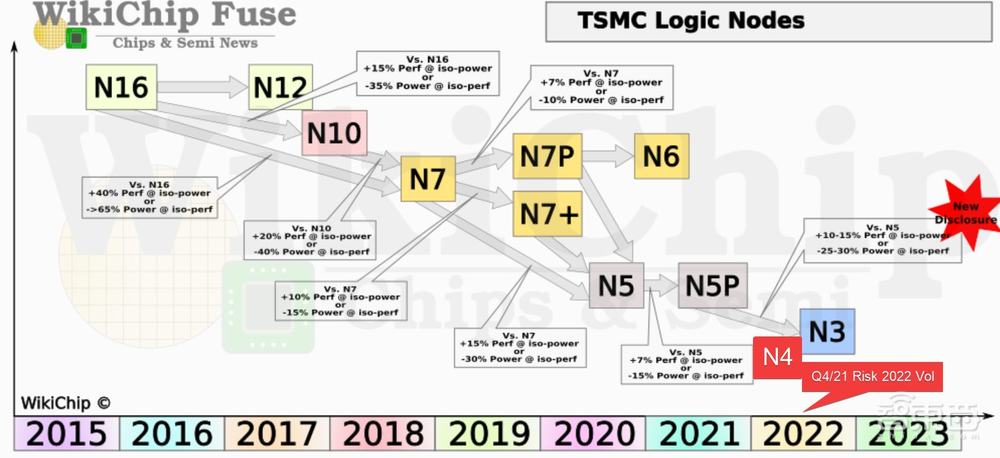 台积电公布3nm技术细节,明年试产!正建8000人2nm新研发中心