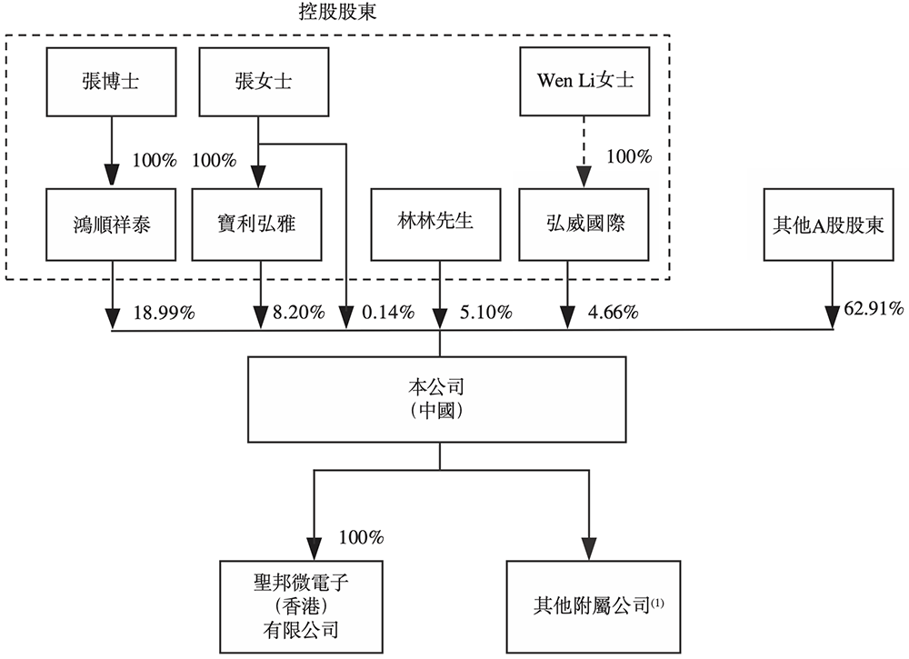 470億北京模擬芯片巨頭，沖刺港交所！年入33億