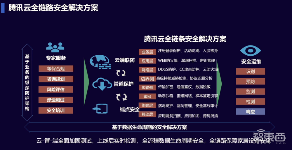 腾讯云马英奎:发挥资源与技术优势,从四大层面使能全屋智能