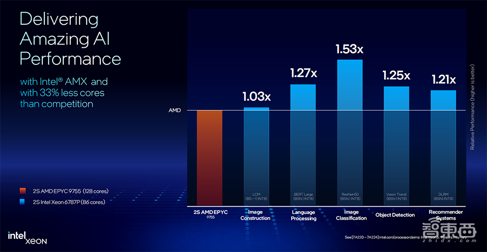 英特尔至强6全家桶上新!AI性能翻倍,网络实力猛增