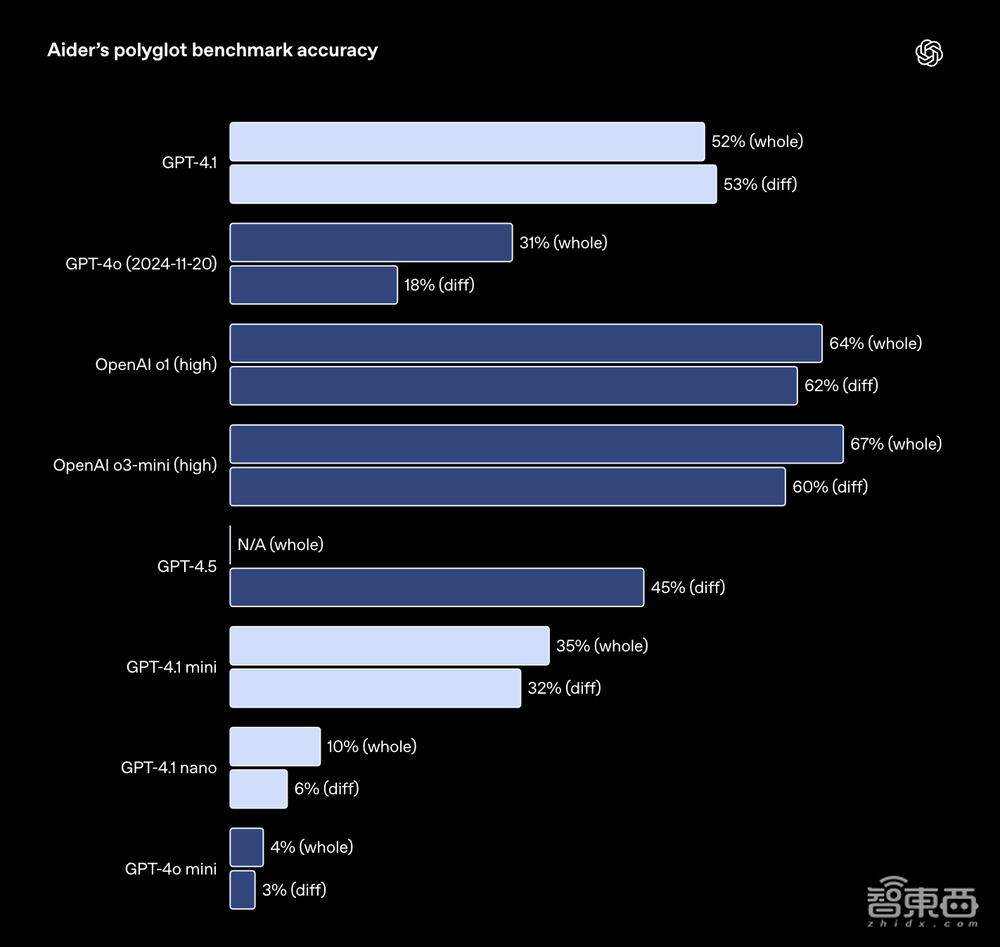 GPT-4.1深夜偷袭!OpenAI掏出史上最小、最快、最便宜三大模型,百万token上下文