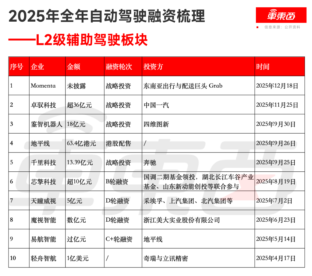 600亿！2025年自动驾驶全面爆发，35家企业融资，量产成关键词