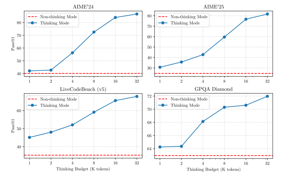 Qwen3技术报告公开！235B模型性能居开源模型榜首