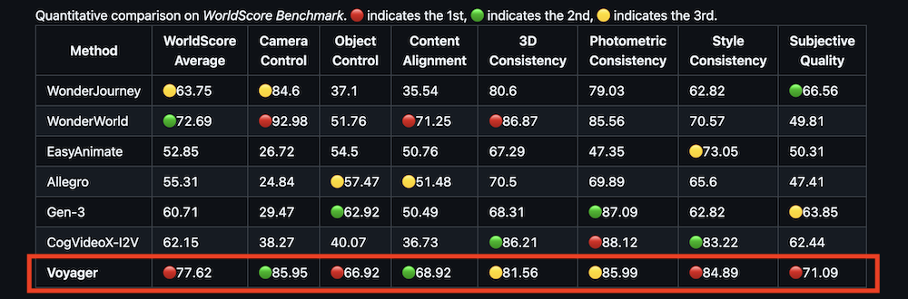 腾讯世界模型Voyager开源！三项能力登顶斯坦福WorldScore，平均分第一