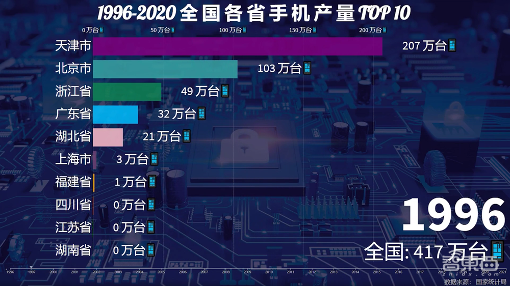 一年造20亿部手机背后,中国手机制造业风雨二十年