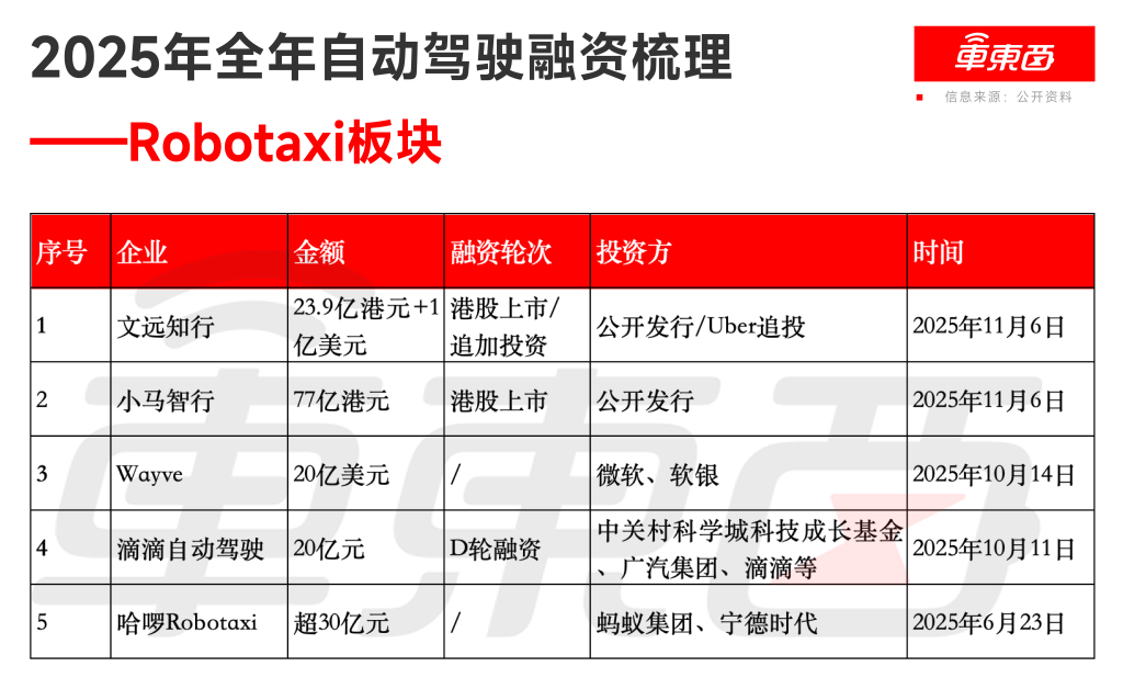 600亿！2025年自动驾驶全面爆发，35家企业融资，量产成关键词