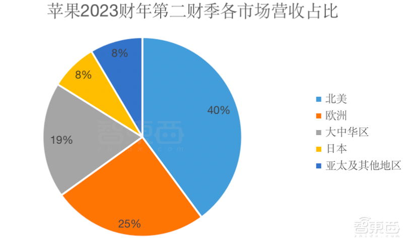 苹果营收净利双超预期,iPhone销售逆势创记录,库克谈生成式AI