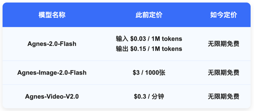 不限时免费!全球榜单前十AI Lab开放全模态API,我先替你测了