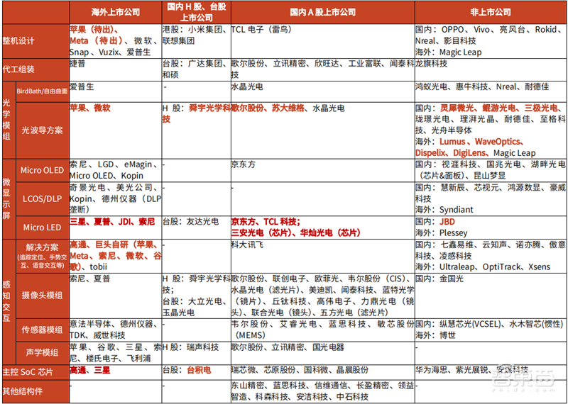 谁说VR/AR不行了?最全产业链报告,一文看懂国内外厂商布局 | 智东西内参