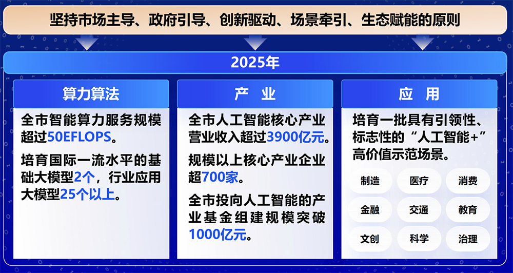 年营收超3900亿!杭州发重磅AI政策20条:最高补助5000万