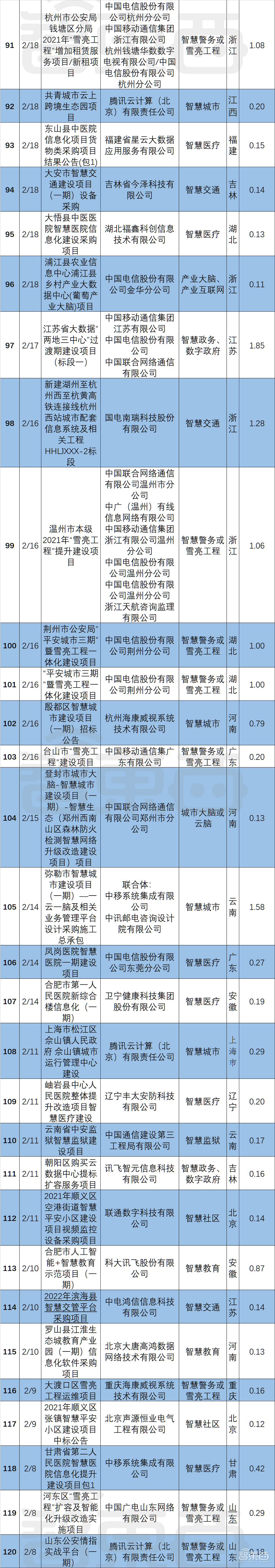 超200个智慧城市大单起底！三大运营商吃饱，华为隐身？