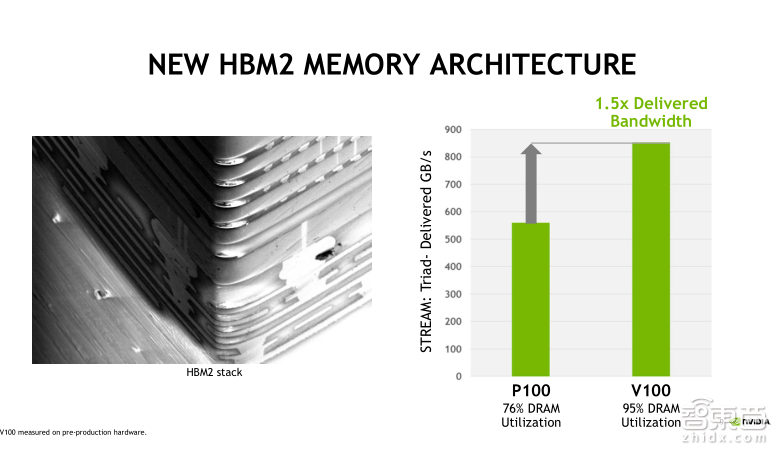 英伟达公开课实录 | Tesla V100深度讲解:专为深度学习设计的Tensor Core有多牛?
