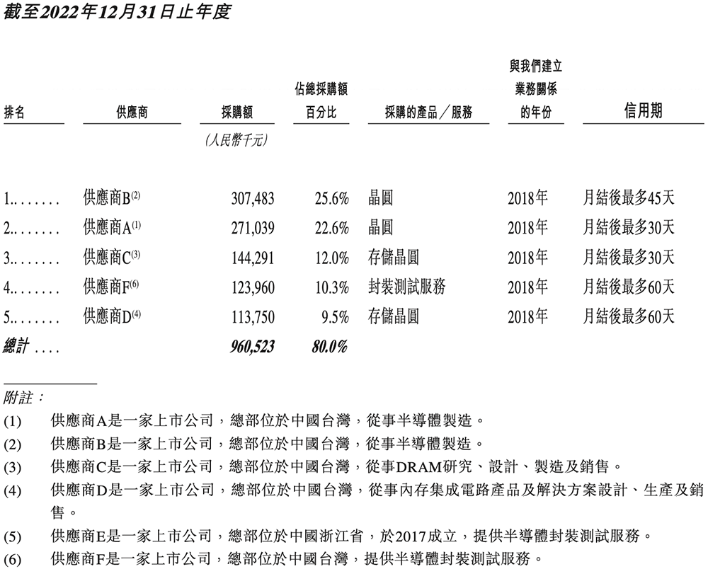 全球视觉AI芯片“一哥”冲刺港交所!身价238亿