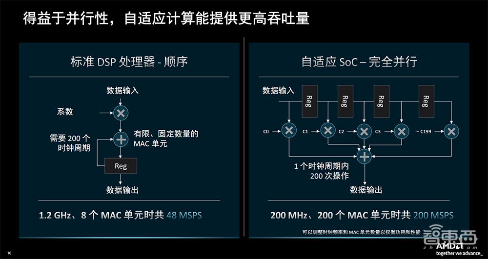 机器人降本增效福音!AMD甩出系统模块利器,大降能耗成本,新手也能速成