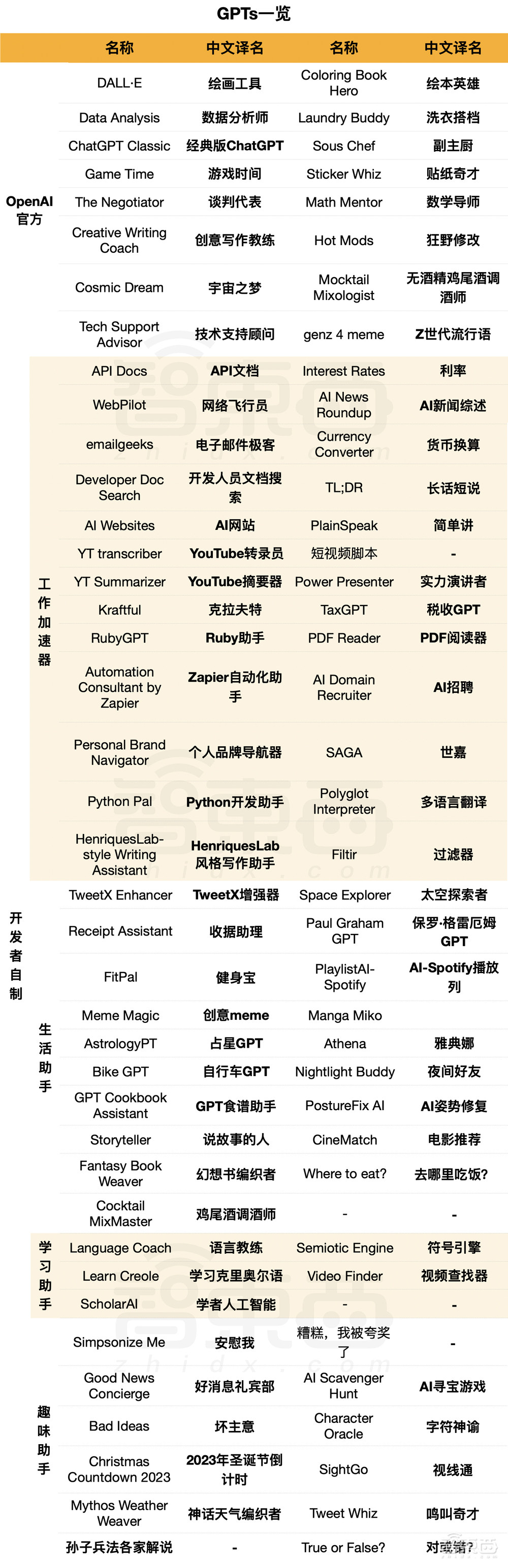 72小时!2000+ GPT分身上线,洗衣修车算命…引爆全民创作狂欢