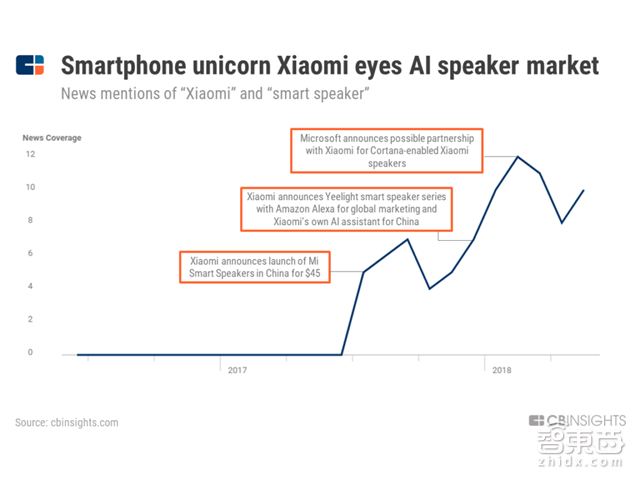 智能音箱中国崛起！已威胁美国【附下载】| 智东西内参