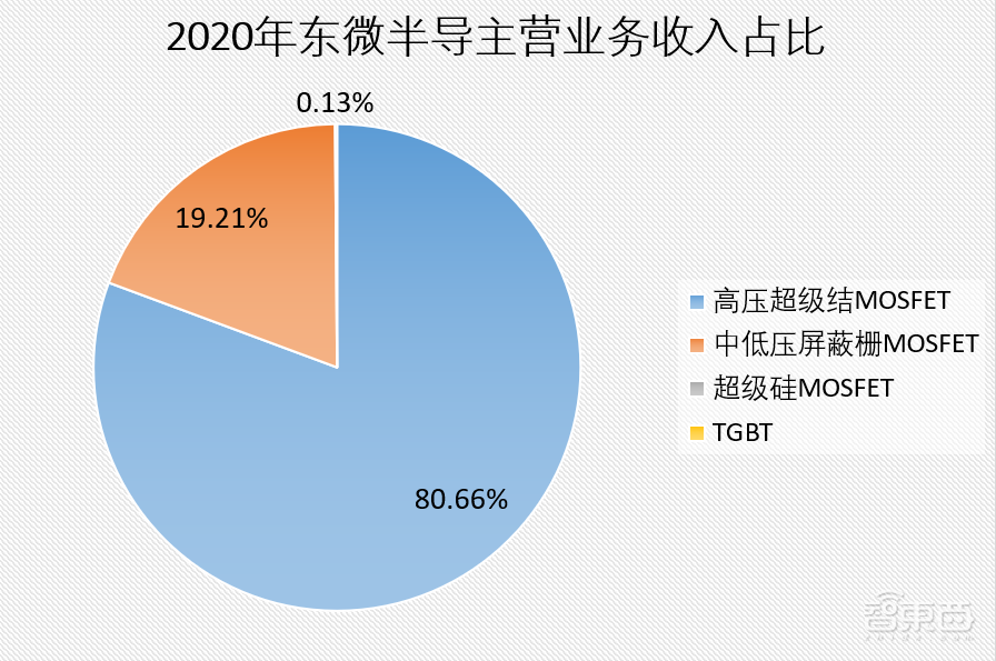充电桩芯片第一股！东微半导登陆科创板，市值近百亿元