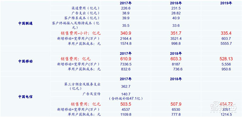 三大运营商对比全球同行：提速降费下仍然发展迅猛 | 智东西内参